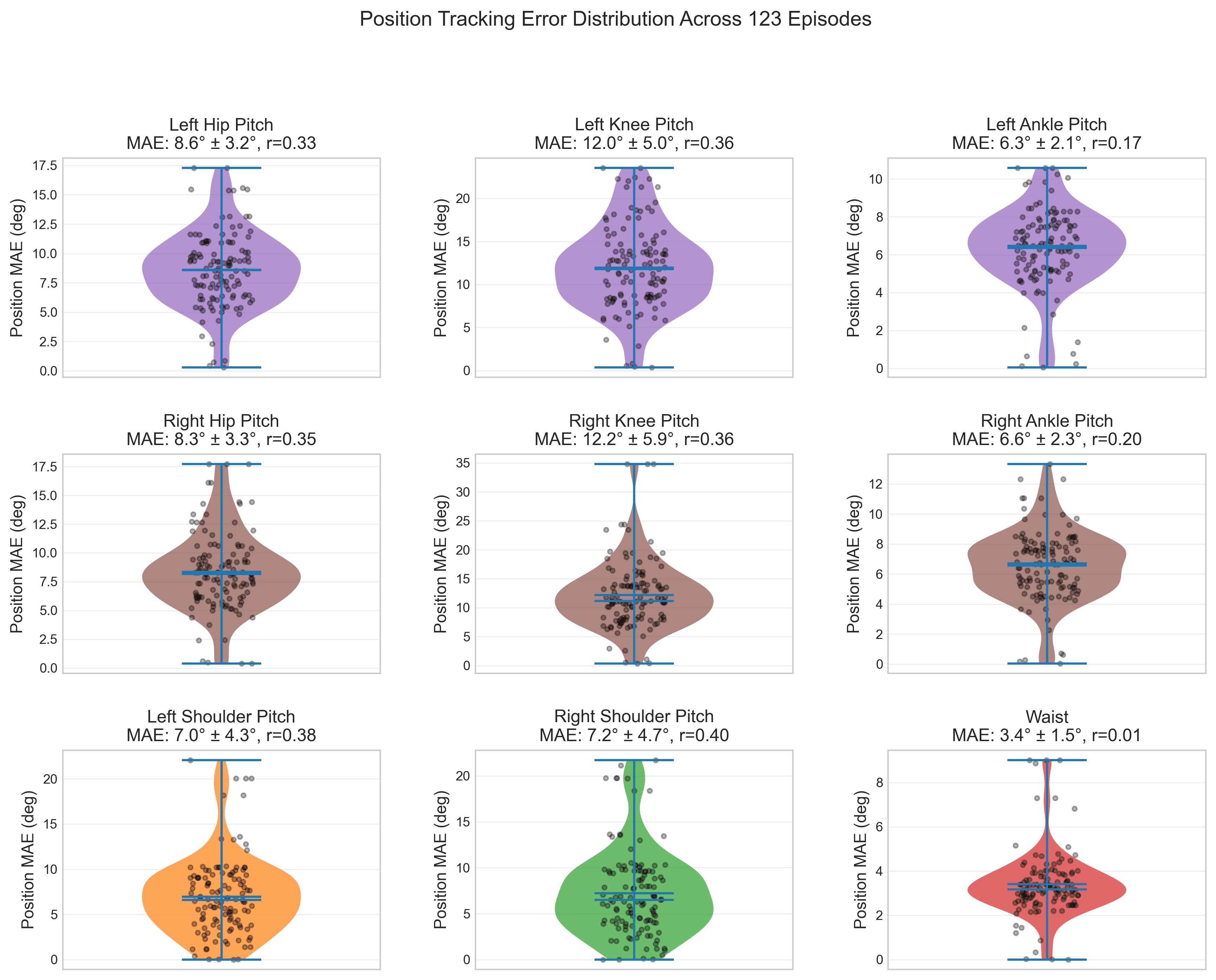 Real vs simulated joint trajectories for 8 representative joints