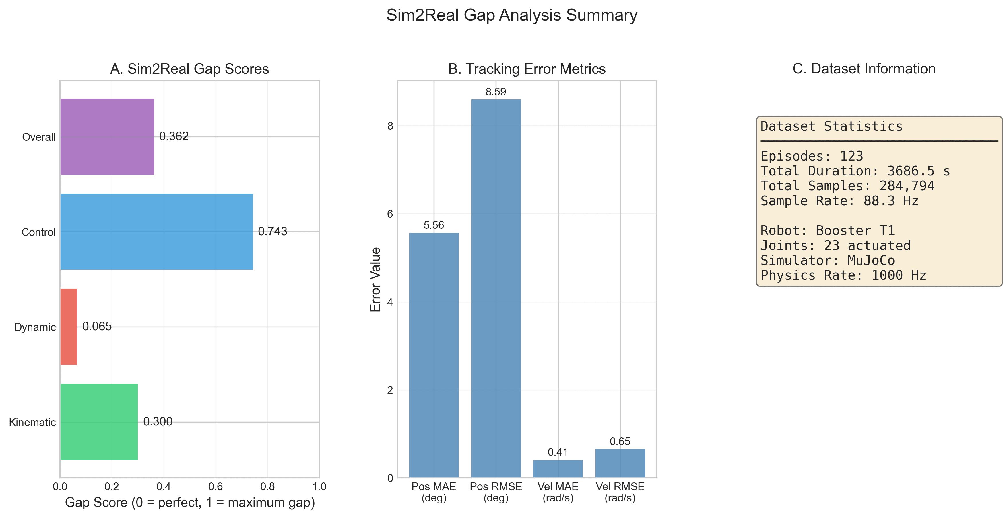 Summary metrics showing overall gap scores and error distributions